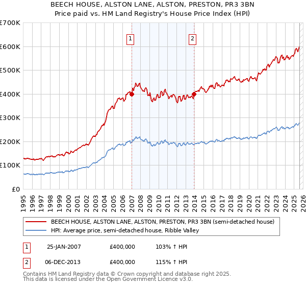 BEECH HOUSE, ALSTON LANE, ALSTON, PRESTON, PR3 3BN: Price paid vs HM Land Registry's House Price Index