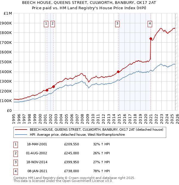 BEECH HOUSE, QUEENS STREET, CULWORTH, BANBURY, OX17 2AT: Price paid vs HM Land Registry's House Price Index