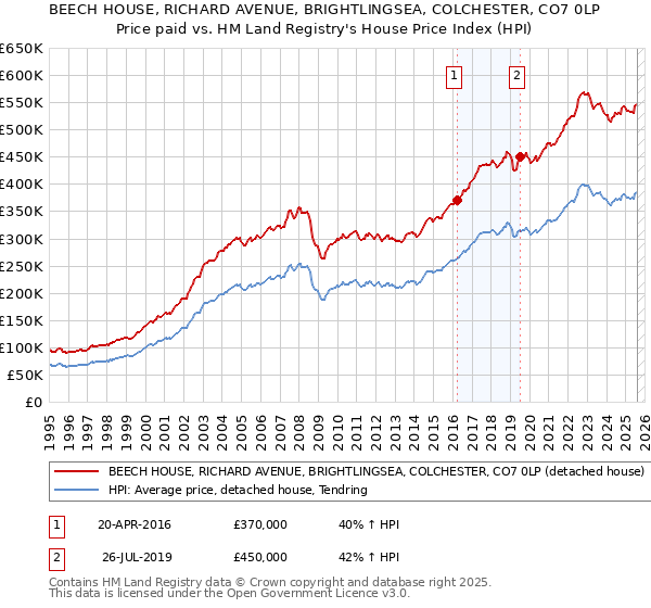 BEECH HOUSE, RICHARD AVENUE, BRIGHTLINGSEA, COLCHESTER, CO7 0LP: Price paid vs HM Land Registry's House Price Index