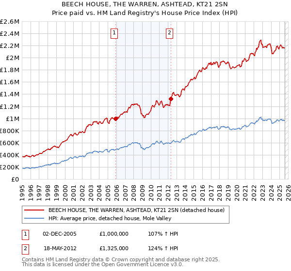 BEECH HOUSE, THE WARREN, ASHTEAD, KT21 2SN: Price paid vs HM Land Registry's House Price Index