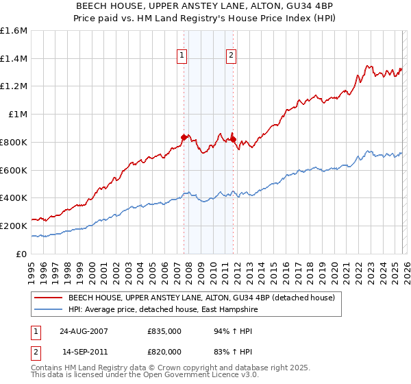 BEECH HOUSE, UPPER ANSTEY LANE, ALTON, GU34 4BP: Price paid vs HM Land Registry's House Price Index