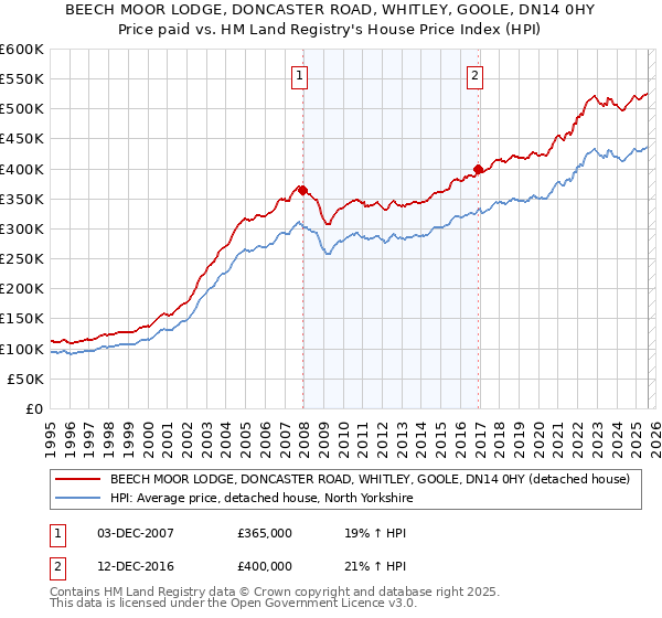 BEECH MOOR LODGE, DONCASTER ROAD, WHITLEY, GOOLE, DN14 0HY: Price paid vs HM Land Registry's House Price Index