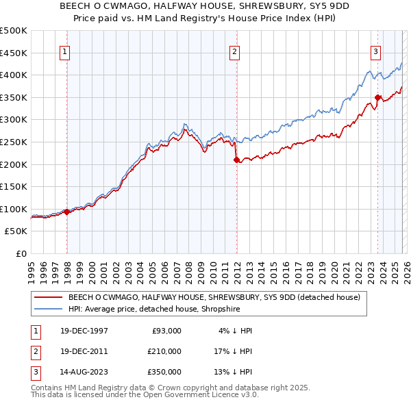 BEECH O CWMAGO, HALFWAY HOUSE, SHREWSBURY, SY5 9DD: Price paid vs HM Land Registry's House Price Index