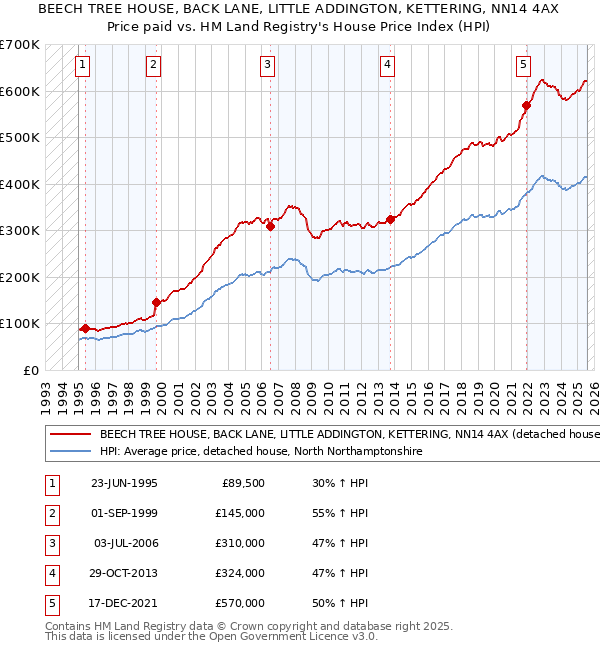 BEECH TREE HOUSE, BACK LANE, LITTLE ADDINGTON, KETTERING, NN14 4AX: Price paid vs HM Land Registry's House Price Index