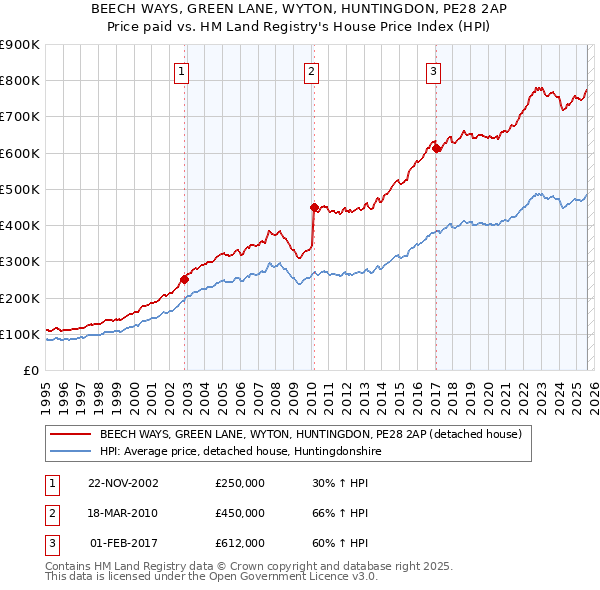 BEECH WAYS, GREEN LANE, WYTON, HUNTINGDON, PE28 2AP: Price paid vs HM Land Registry's House Price Index