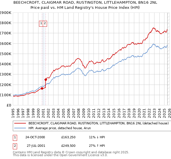 BEECHCROFT, CLAIGMAR ROAD, RUSTINGTON, LITTLEHAMPTON, BN16 2NL: Price paid vs HM Land Registry's House Price Index