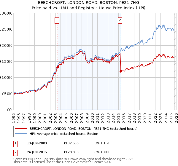 BEECHCROFT, LONDON ROAD, BOSTON, PE21 7HG: Price paid vs HM Land Registry's House Price Index