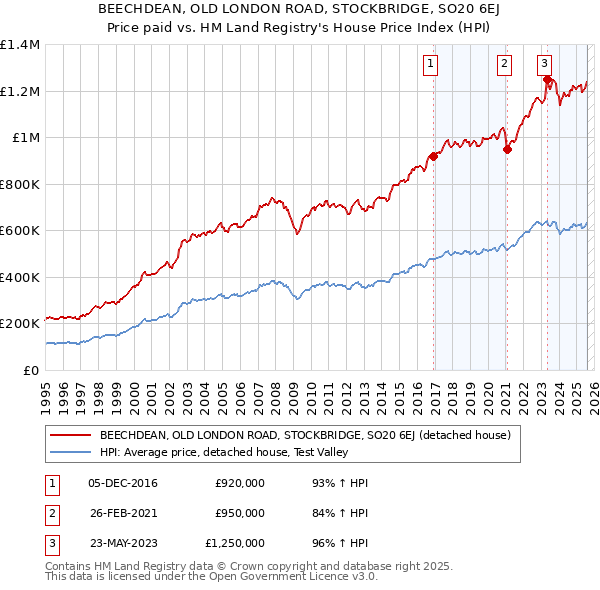BEECHDEAN, OLD LONDON ROAD, STOCKBRIDGE, SO20 6EJ: Price paid vs HM Land Registry's House Price Index