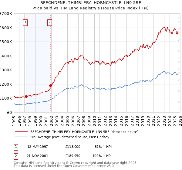BEECHDENE, THIMBLEBY, HORNCASTLE, LN9 5RE: Price paid vs HM Land Registry's House Price Index