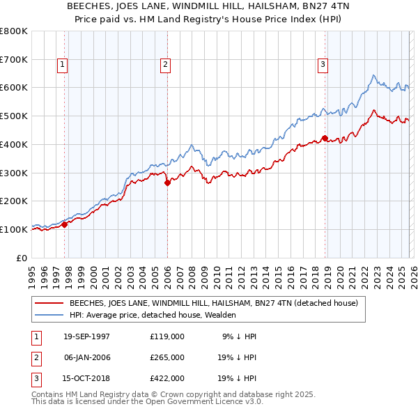 BEECHES, JOES LANE, WINDMILL HILL, HAILSHAM, BN27 4TN: Price paid vs HM Land Registry's House Price Index