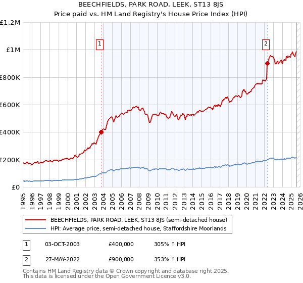 BEECHFIELDS, PARK ROAD, LEEK, ST13 8JS: Price paid vs HM Land Registry's House Price Index