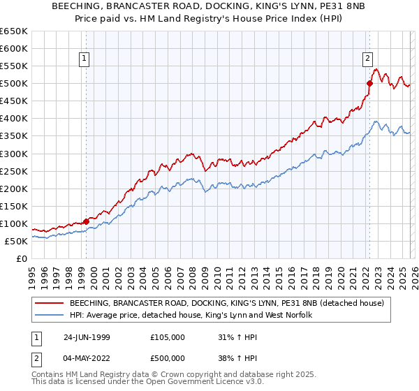 BEECHING, BRANCASTER ROAD, DOCKING, KING'S LYNN, PE31 8NB: Price paid vs HM Land Registry's House Price Index