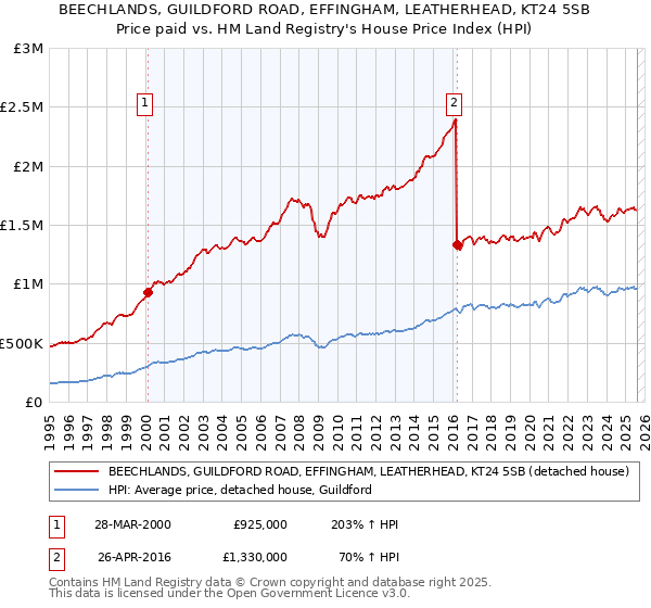BEECHLANDS, GUILDFORD ROAD, EFFINGHAM, LEATHERHEAD, KT24 5SB: Price paid vs HM Land Registry's House Price Index