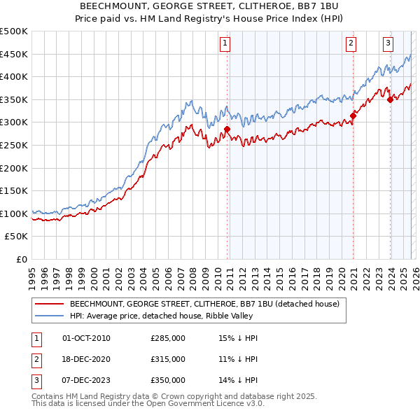 BEECHMOUNT, GEORGE STREET, CLITHEROE, BB7 1BU: Price paid vs HM Land Registry's House Price Index