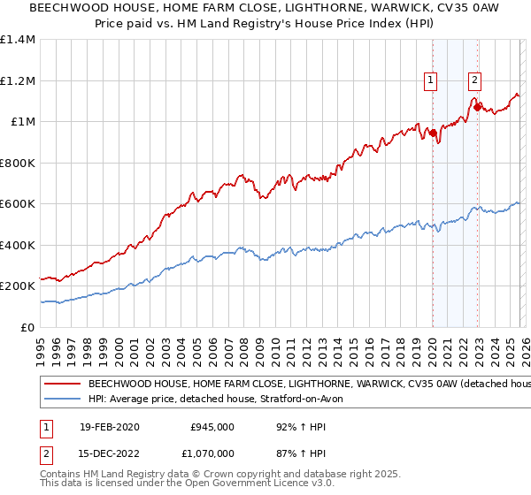 BEECHWOOD HOUSE, HOME FARM CLOSE, LIGHTHORNE, WARWICK, CV35 0AW: Price paid vs HM Land Registry's House Price Index