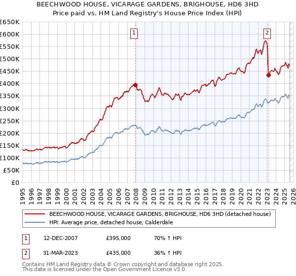 BEECHWOOD HOUSE, VICARAGE GARDENS, BRIGHOUSE, HD6 3HD: Price paid vs HM Land Registry's House Price Index