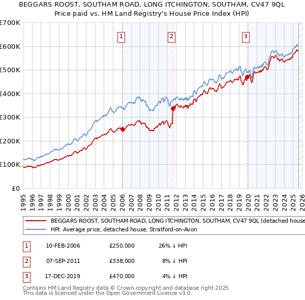 BEGGARS ROOST, SOUTHAM ROAD, LONG ITCHINGTON, SOUTHAM, CV47 9QL: Price paid vs HM Land Registry's House Price Index