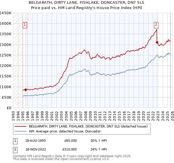 BELGARATH, DIRTY LANE, FISHLAKE, DONCASTER, DN7 5LS: Price paid vs HM Land Registry's House Price Index