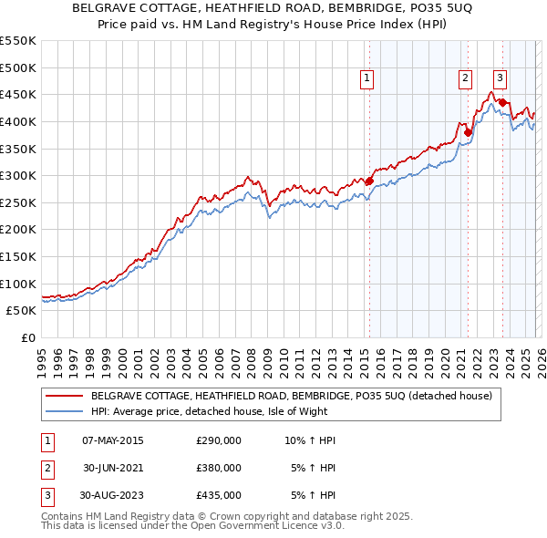 BELGRAVE COTTAGE, HEATHFIELD ROAD, BEMBRIDGE, PO35 5UQ: Price paid vs HM Land Registry's House Price Index