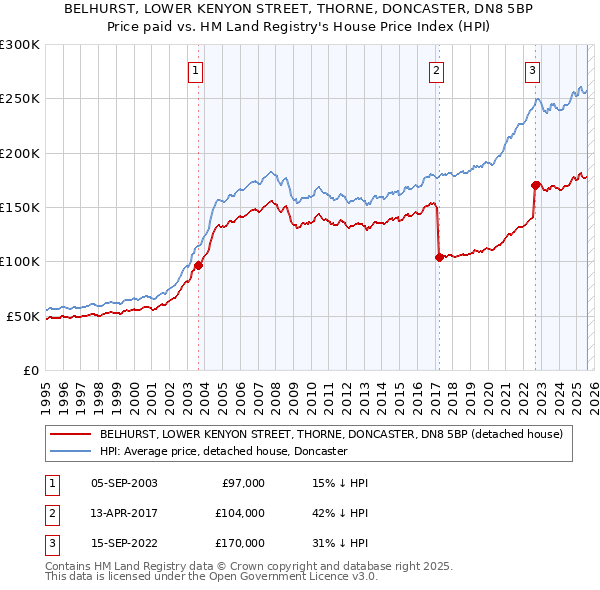 BELHURST, LOWER KENYON STREET, THORNE, DONCASTER, DN8 5BP: Price paid vs HM Land Registry's House Price Index
