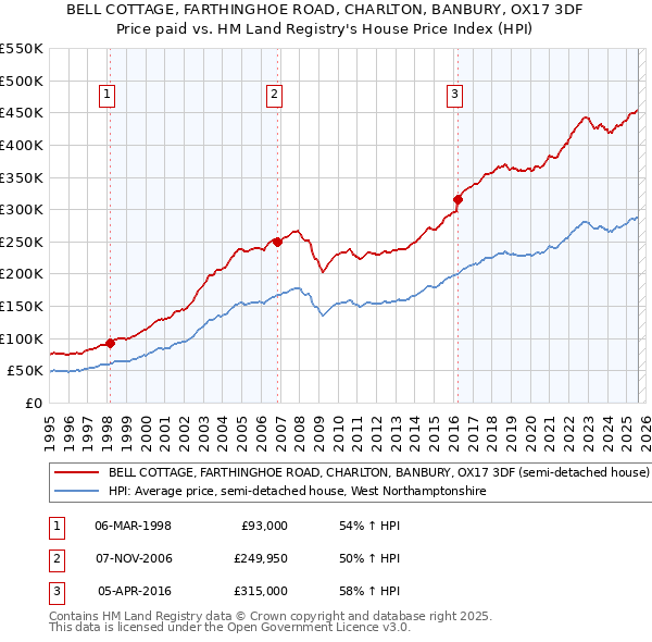 BELL COTTAGE, FARTHINGHOE ROAD, CHARLTON, BANBURY, OX17 3DF: Price paid vs HM Land Registry's House Price Index