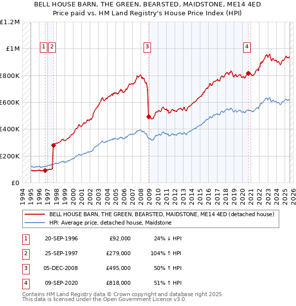 BELL HOUSE BARN, THE GREEN, BEARSTED, MAIDSTONE, ME14 4ED: Price paid vs HM Land Registry's House Price Index