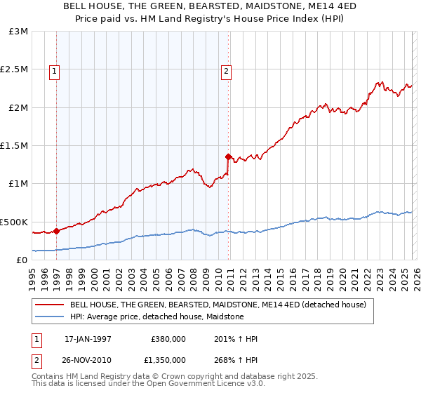 BELL HOUSE, THE GREEN, BEARSTED, MAIDSTONE, ME14 4ED: Price paid vs HM Land Registry's House Price Index