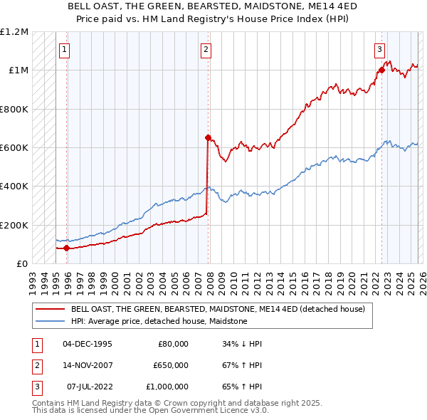 BELL OAST, THE GREEN, BEARSTED, MAIDSTONE, ME14 4ED: Price paid vs HM Land Registry's House Price Index