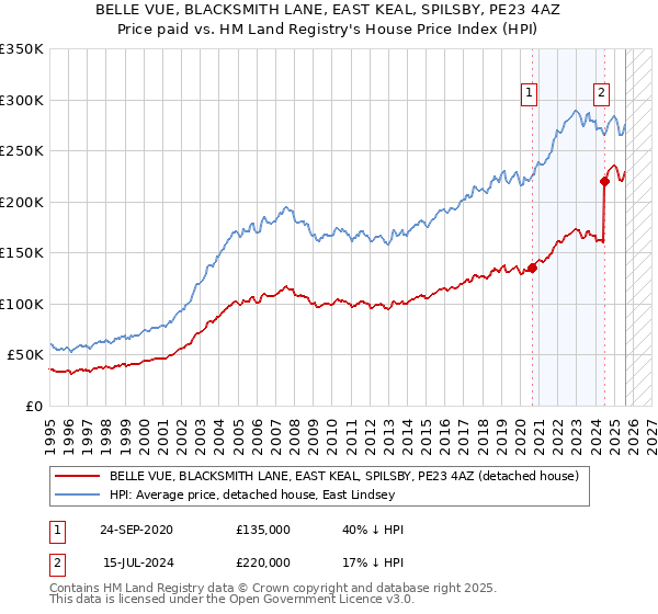 BELLE VUE, BLACKSMITH LANE, EAST KEAL, SPILSBY, PE23 4AZ: Price paid vs HM Land Registry's House Price Index