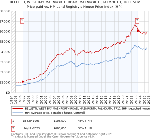 BELLETTI, WEST BAY MAENPORTH ROAD, MAENPORTH, FALMOUTH, TR11 5HP: Price paid vs HM Land Registry's House Price Index