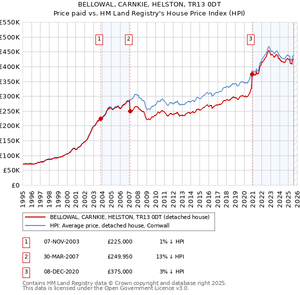 BELLOWAL, CARNKIE, HELSTON, TR13 0DT: Price paid vs HM Land Registry's House Price Index