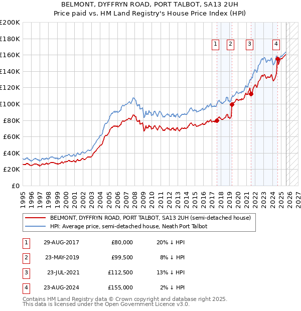 BELMONT, DYFFRYN ROAD, PORT TALBOT, SA13 2UH: Price paid vs HM Land Registry's House Price Index