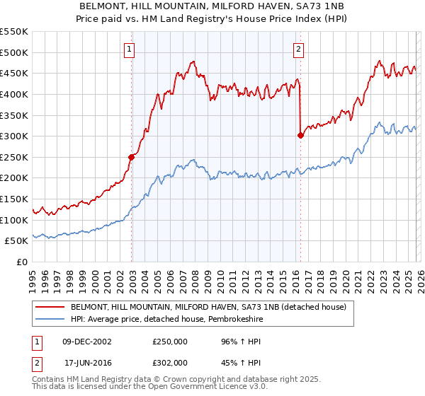 BELMONT, HILL MOUNTAIN, MILFORD HAVEN, SA73 1NB: Price paid vs HM Land Registry's House Price Index