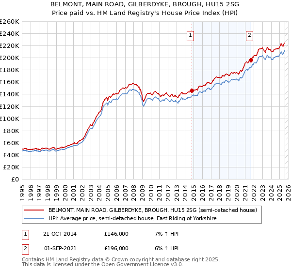 BELMONT, MAIN ROAD, GILBERDYKE, BROUGH, HU15 2SG: Price paid vs HM Land Registry's House Price Index