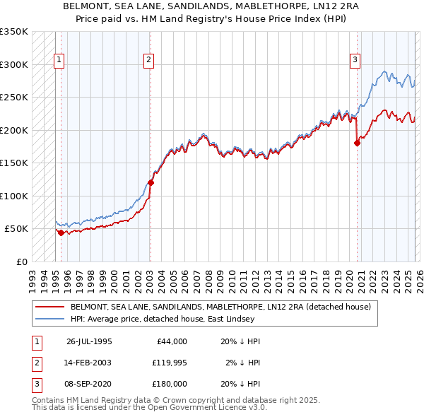 BELMONT, SEA LANE, SANDILANDS, MABLETHORPE, LN12 2RA: Price paid vs HM Land Registry's House Price Index