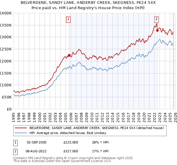 BELVERDENE, SANDY LANE, ANDERBY CREEK, SKEGNESS, PE24 5XX: Price paid vs HM Land Registry's House Price Index