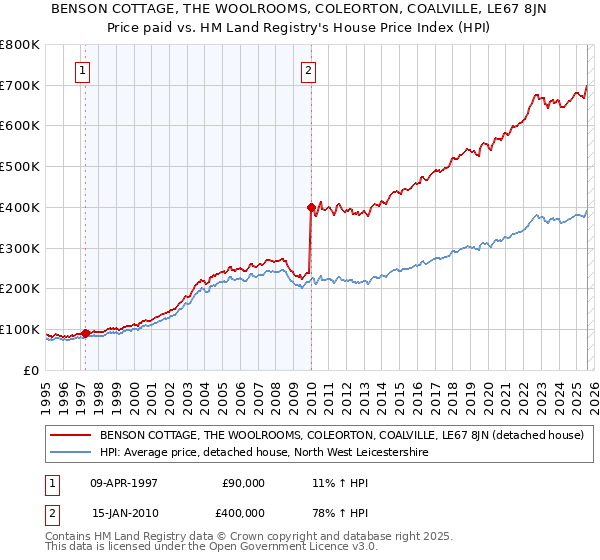 BENSON COTTAGE, THE WOOLROOMS, COLEORTON, COALVILLE, LE67 8JN: Price paid vs HM Land Registry's House Price Index
