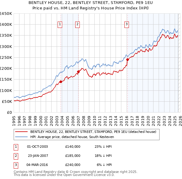 BENTLEY HOUSE, 22, BENTLEY STREET, STAMFORD, PE9 1EU: Price paid vs HM Land Registry's House Price Index