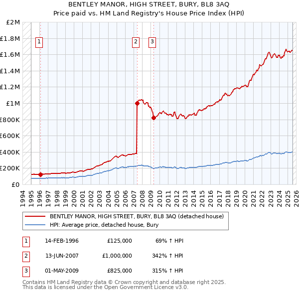 BENTLEY MANOR, HIGH STREET, BURY, BL8 3AQ: Price paid vs HM Land Registry's House Price Index