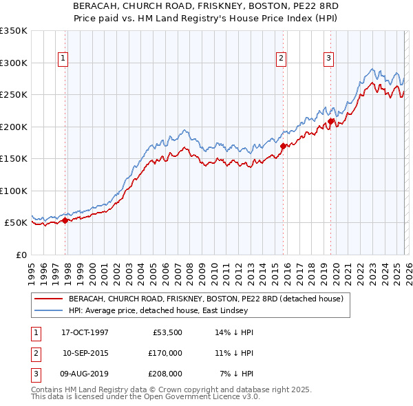 BERACAH, CHURCH ROAD, FRISKNEY, BOSTON, PE22 8RD: Price paid vs HM Land Registry's House Price Index