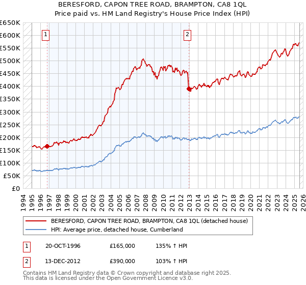 BERESFORD, CAPON TREE ROAD, BRAMPTON, CA8 1QL: Price paid vs HM Land Registry's House Price Index