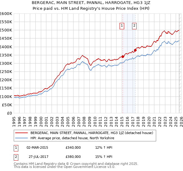 BERGERAC, MAIN STREET, PANNAL, HARROGATE, HG3 1JZ: Price paid vs HM Land Registry's House Price Index