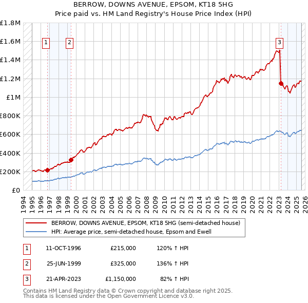 BERROW, DOWNS AVENUE, EPSOM, KT18 5HG: Price paid vs HM Land Registry's House Price Index