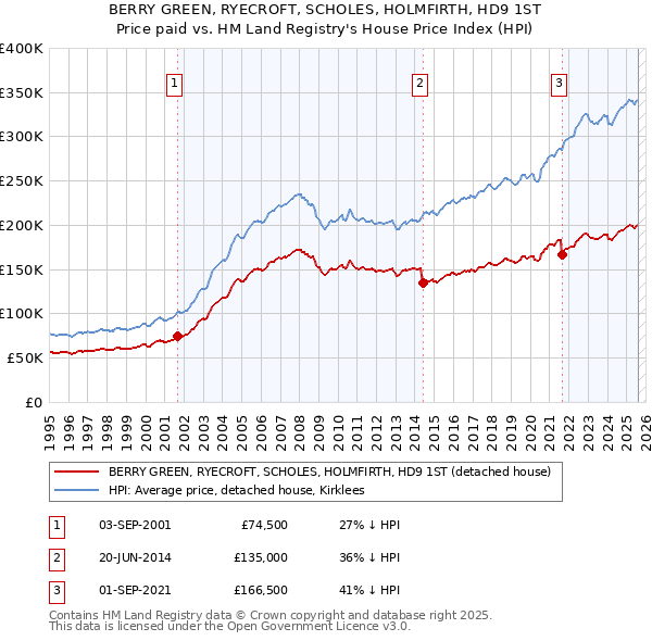 BERRY GREEN, RYECROFT, SCHOLES, HOLMFIRTH, HD9 1ST: Price paid vs HM Land Registry's House Price Index