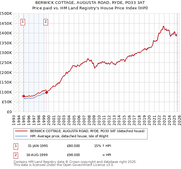 BERWICK COTTAGE, AUGUSTA ROAD, RYDE, PO33 3AT: Price paid vs HM Land Registry's House Price Index
