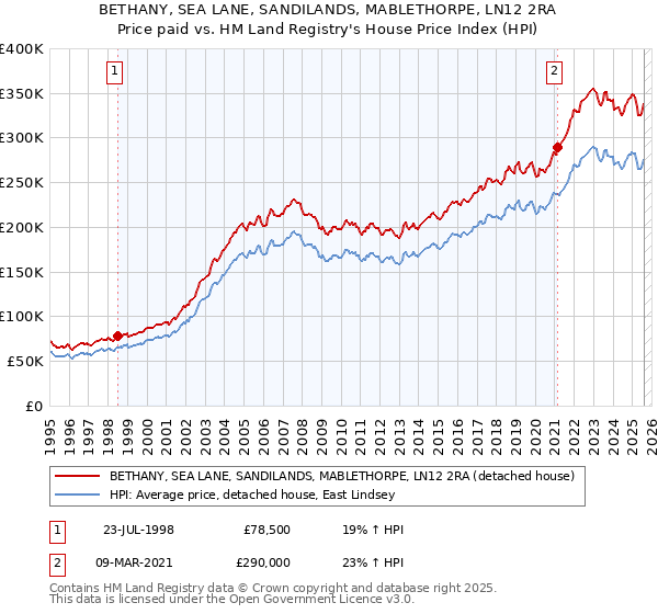 BETHANY, SEA LANE, SANDILANDS, MABLETHORPE, LN12 2RA: Price paid vs HM Land Registry's House Price Index