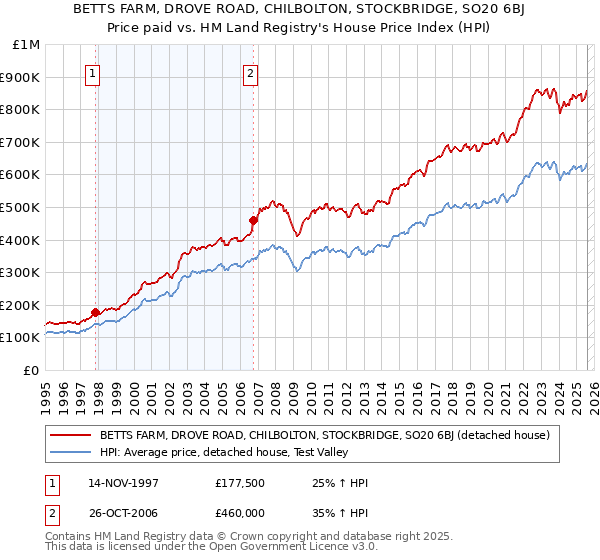 BETTS FARM, DROVE ROAD, CHILBOLTON, STOCKBRIDGE, SO20 6BJ: Price paid vs HM Land Registry's House Price Index