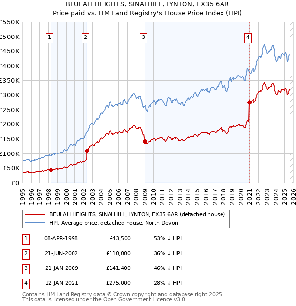 BEULAH HEIGHTS, SINAI HILL, LYNTON, EX35 6AR: Price paid vs HM Land Registry's House Price Index