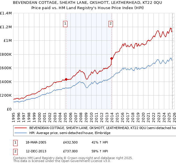 BEVENDEAN COTTAGE, SHEATH LANE, OXSHOTT, LEATHERHEAD, KT22 0QU: Price paid vs HM Land Registry's House Price Index