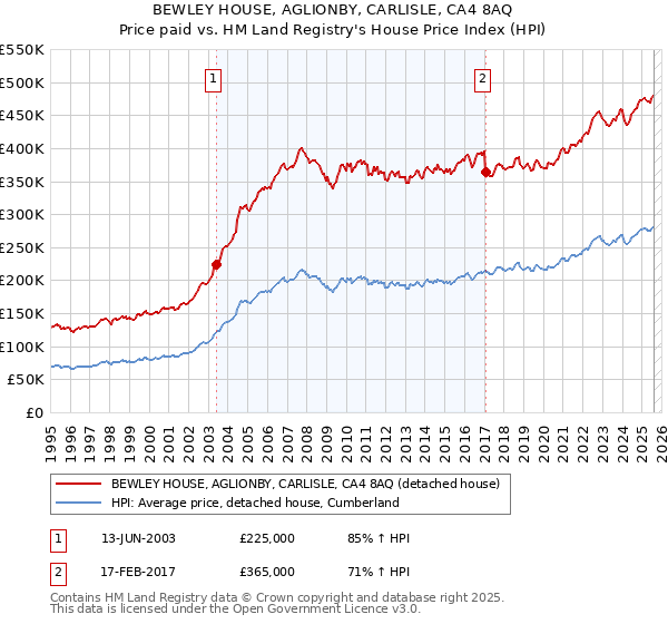 BEWLEY HOUSE, AGLIONBY, CARLISLE, CA4 8AQ: Price paid vs HM Land Registry's House Price Index